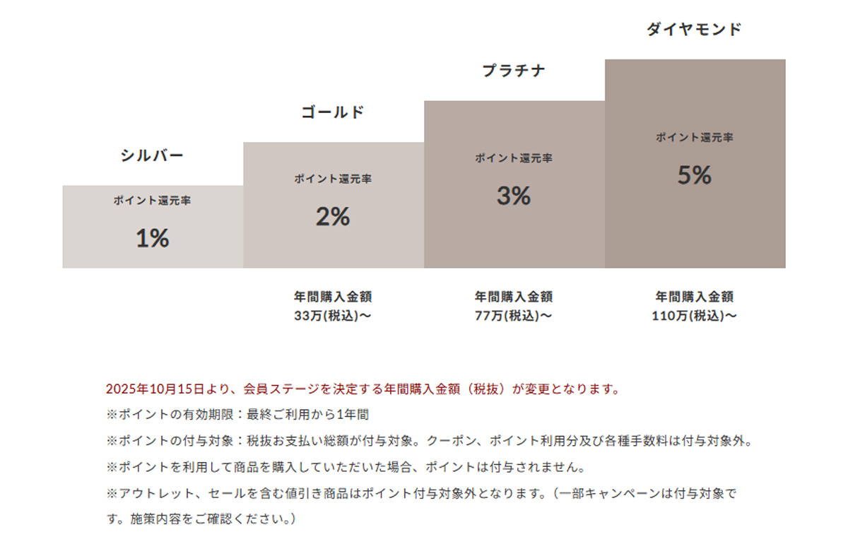 会員ステージ変更